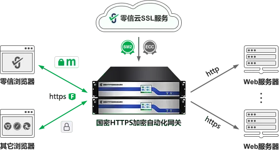 HTTPS加密自動(dòng)化網(wǎng)關(guān)